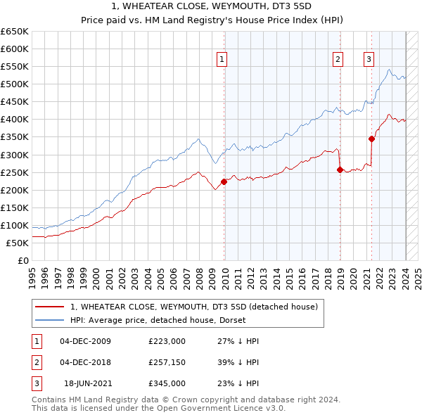 1, WHEATEAR CLOSE, WEYMOUTH, DT3 5SD: Price paid vs HM Land Registry's House Price Index