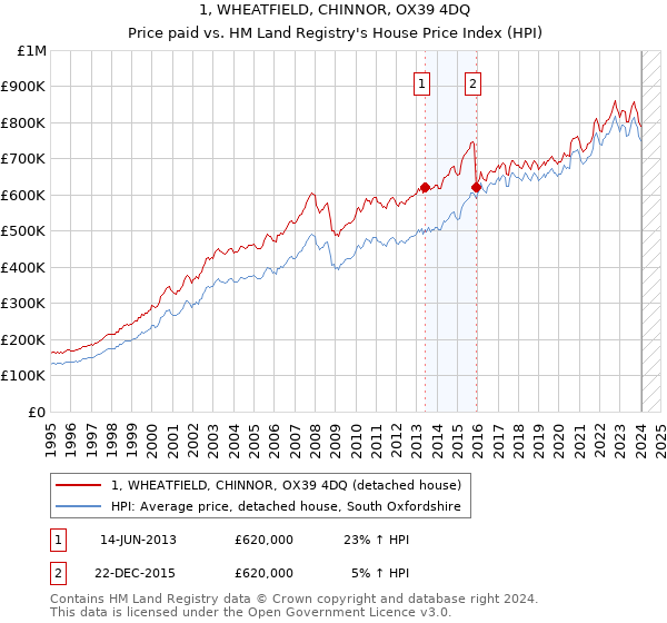 1, WHEATFIELD, CHINNOR, OX39 4DQ: Price paid vs HM Land Registry's House Price Index