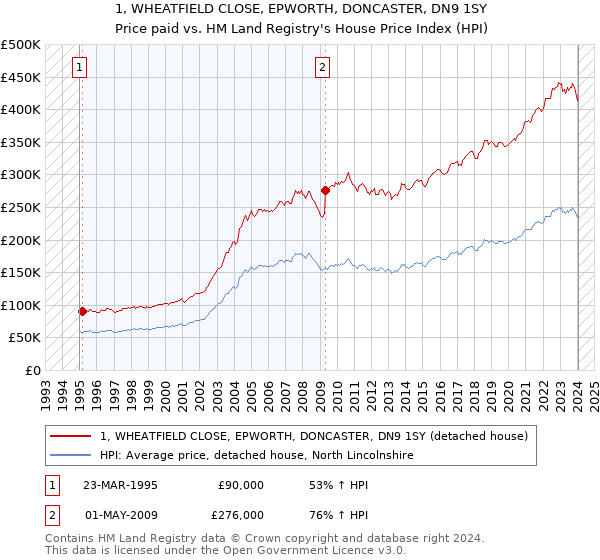 1, WHEATFIELD CLOSE, EPWORTH, DONCASTER, DN9 1SY: Price paid vs HM Land Registry's House Price Index