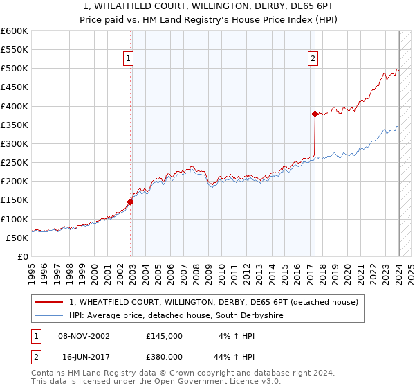 1, WHEATFIELD COURT, WILLINGTON, DERBY, DE65 6PT: Price paid vs HM Land Registry's House Price Index