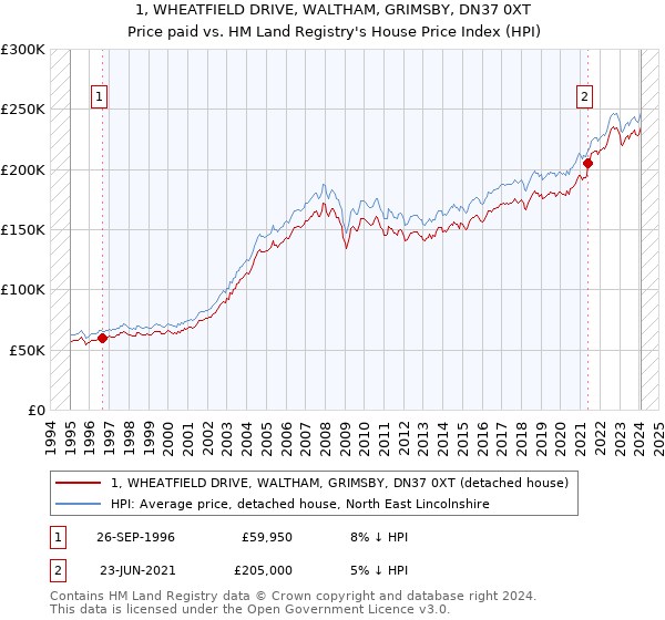1, WHEATFIELD DRIVE, WALTHAM, GRIMSBY, DN37 0XT: Price paid vs HM Land Registry's House Price Index