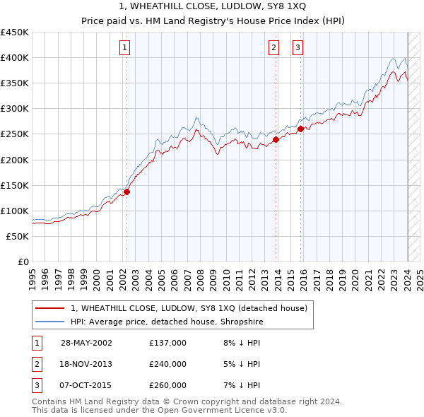 1, WHEATHILL CLOSE, LUDLOW, SY8 1XQ: Price paid vs HM Land Registry's House Price Index