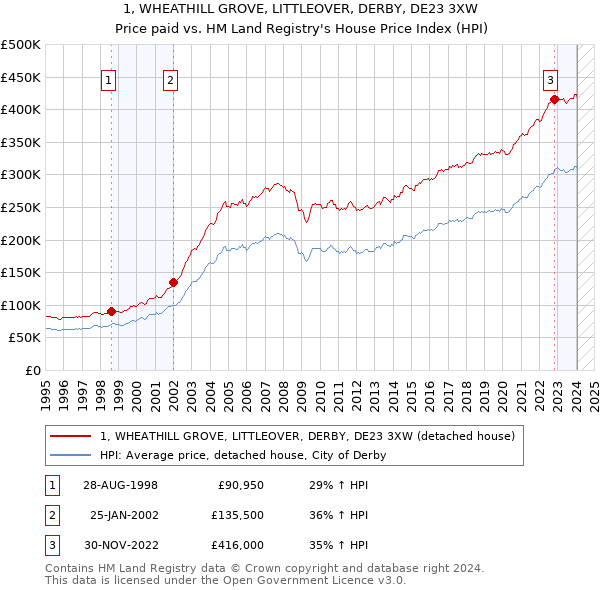 1, WHEATHILL GROVE, LITTLEOVER, DERBY, DE23 3XW: Price paid vs HM Land Registry's House Price Index