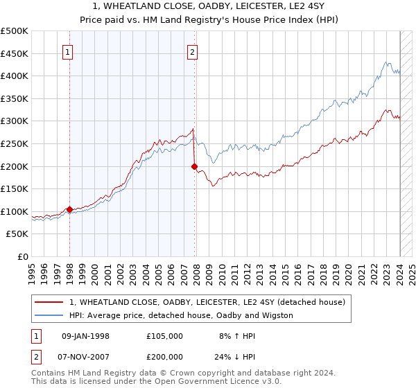 1, WHEATLAND CLOSE, OADBY, LEICESTER, LE2 4SY: Price paid vs HM Land Registry's House Price Index
