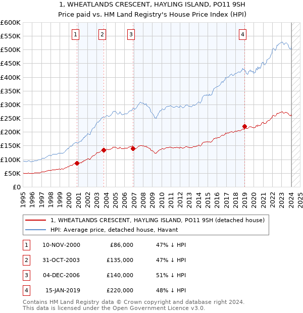 1, WHEATLANDS CRESCENT, HAYLING ISLAND, PO11 9SH: Price paid vs HM Land Registry's House Price Index