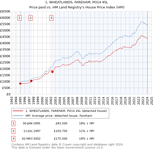 1, WHEATLANDS, FAREHAM, PO14 4SL: Price paid vs HM Land Registry's House Price Index