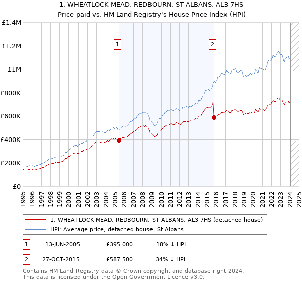 1, WHEATLOCK MEAD, REDBOURN, ST ALBANS, AL3 7HS: Price paid vs HM Land Registry's House Price Index