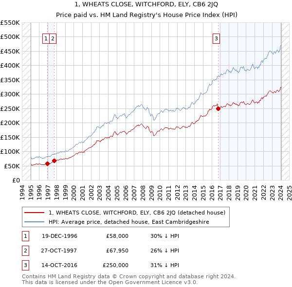 1, WHEATS CLOSE, WITCHFORD, ELY, CB6 2JQ: Price paid vs HM Land Registry's House Price Index