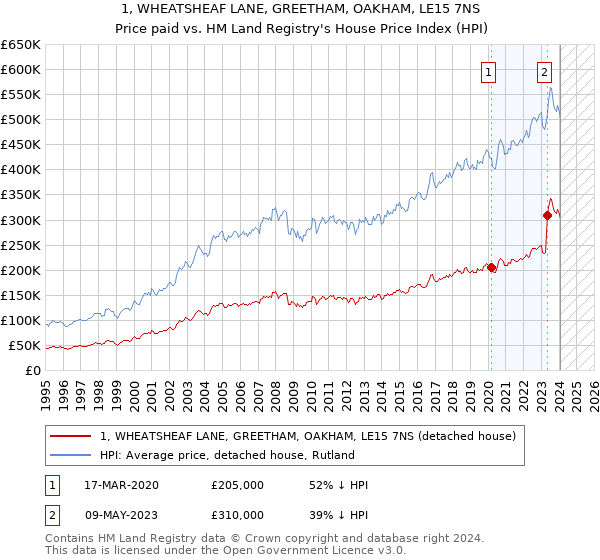 1, WHEATSHEAF LANE, GREETHAM, OAKHAM, LE15 7NS: Price paid vs HM Land Registry's House Price Index