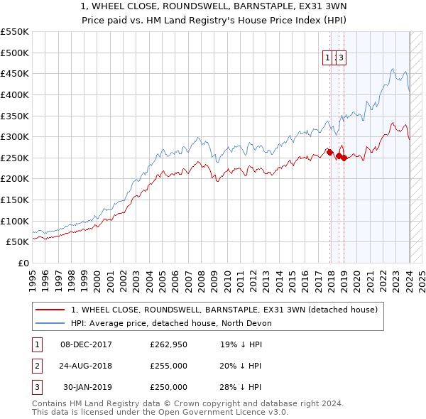 1, WHEEL CLOSE, ROUNDSWELL, BARNSTAPLE, EX31 3WN: Price paid vs HM Land Registry's House Price Index