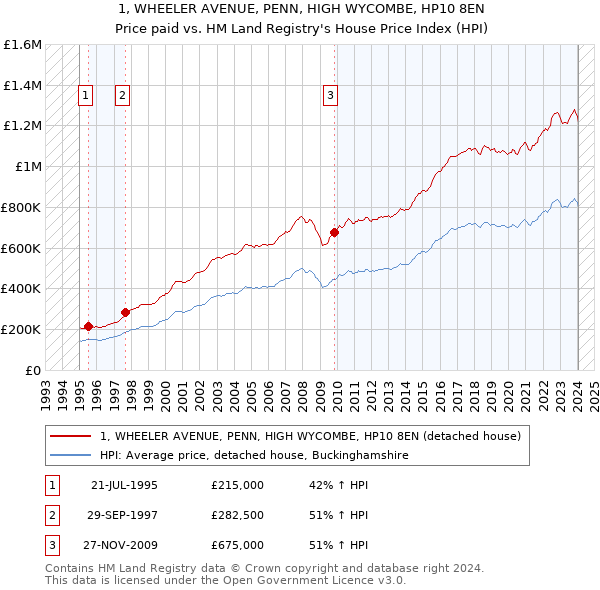 1, WHEELER AVENUE, PENN, HIGH WYCOMBE, HP10 8EN: Price paid vs HM Land Registry's House Price Index