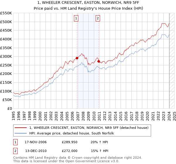 1, WHEELER CRESCENT, EASTON, NORWICH, NR9 5FF: Price paid vs HM Land Registry's House Price Index