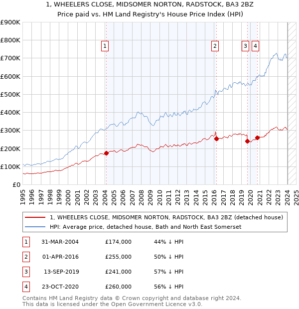 1, WHEELERS CLOSE, MIDSOMER NORTON, RADSTOCK, BA3 2BZ: Price paid vs HM Land Registry's House Price Index