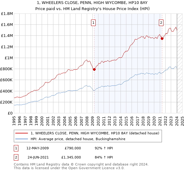 1, WHEELERS CLOSE, PENN, HIGH WYCOMBE, HP10 8AY: Price paid vs HM Land Registry's House Price Index