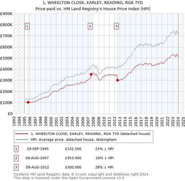 1, WHEELTON CLOSE, EARLEY, READING, RG6 7YD: Price paid vs HM Land Registry's House Price Index