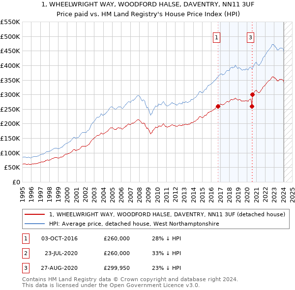 1, WHEELWRIGHT WAY, WOODFORD HALSE, DAVENTRY, NN11 3UF: Price paid vs HM Land Registry's House Price Index