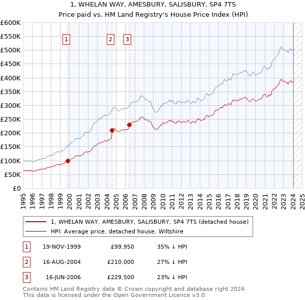 1, WHELAN WAY, AMESBURY, SALISBURY, SP4 7TS: Price paid vs HM Land Registry's House Price Index