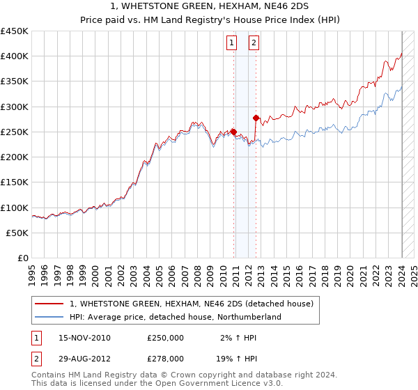 1, WHETSTONE GREEN, HEXHAM, NE46 2DS: Price paid vs HM Land Registry's House Price Index