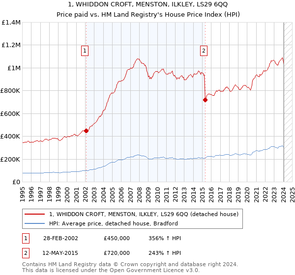 1, WHIDDON CROFT, MENSTON, ILKLEY, LS29 6QQ: Price paid vs HM Land Registry's House Price Index