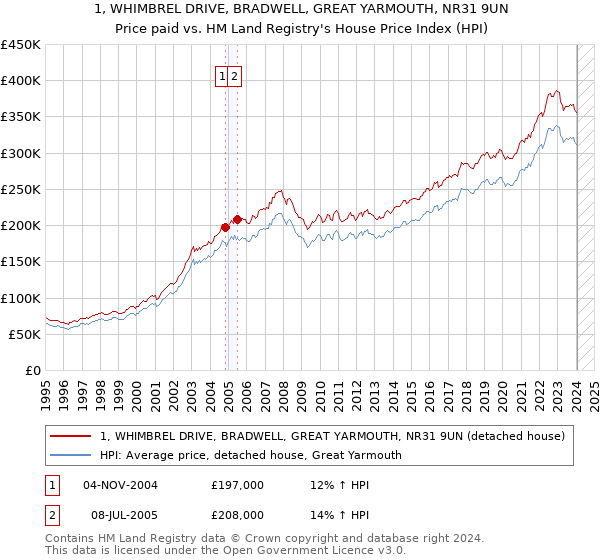 1, WHIMBREL DRIVE, BRADWELL, GREAT YARMOUTH, NR31 9UN: Price paid vs HM Land Registry's House Price Index