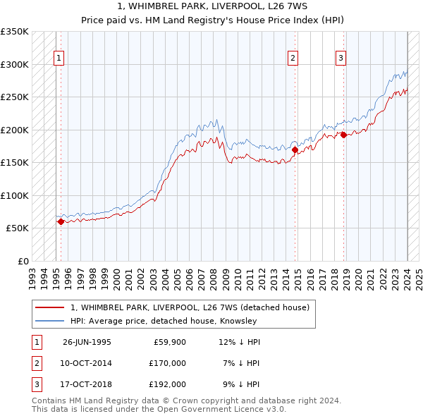 1, WHIMBREL PARK, LIVERPOOL, L26 7WS: Price paid vs HM Land Registry's House Price Index