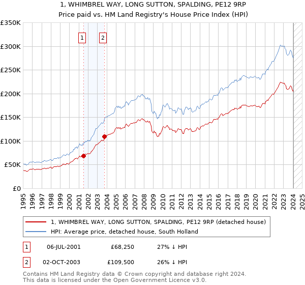 1, WHIMBREL WAY, LONG SUTTON, SPALDING, PE12 9RP: Price paid vs HM Land Registry's House Price Index