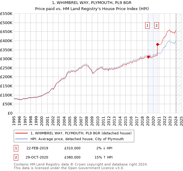 1, WHIMBREL WAY, PLYMOUTH, PL9 8GR: Price paid vs HM Land Registry's House Price Index