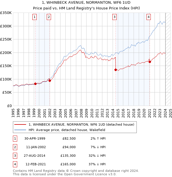 1, WHINBECK AVENUE, NORMANTON, WF6 1UD: Price paid vs HM Land Registry's House Price Index