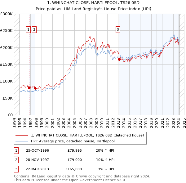 1, WHINCHAT CLOSE, HARTLEPOOL, TS26 0SD: Price paid vs HM Land Registry's House Price Index
