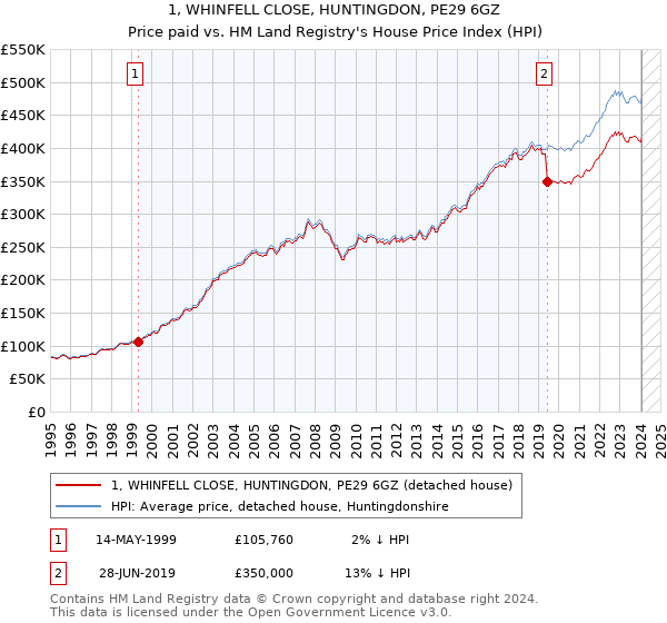 1, WHINFELL CLOSE, HUNTINGDON, PE29 6GZ: Price paid vs HM Land Registry's House Price Index