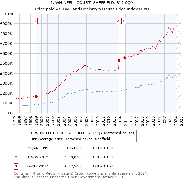 1, WHINFELL COURT, SHEFFIELD, S11 9QA: Price paid vs HM Land Registry's House Price Index