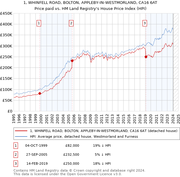 1, WHINFELL ROAD, BOLTON, APPLEBY-IN-WESTMORLAND, CA16 6AT: Price paid vs HM Land Registry's House Price Index