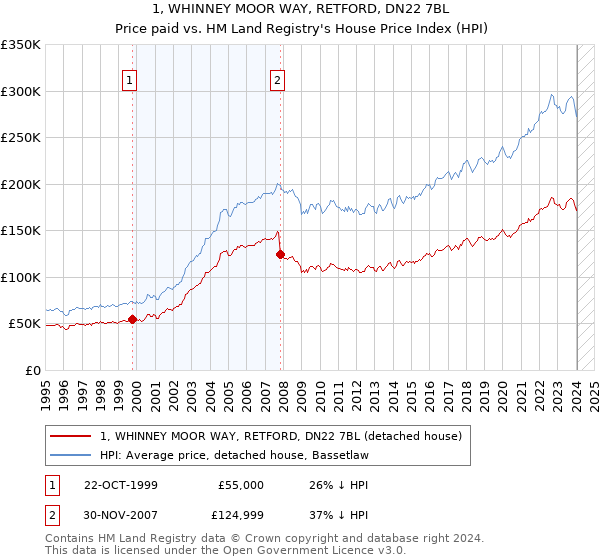 1, WHINNEY MOOR WAY, RETFORD, DN22 7BL: Price paid vs HM Land Registry's House Price Index