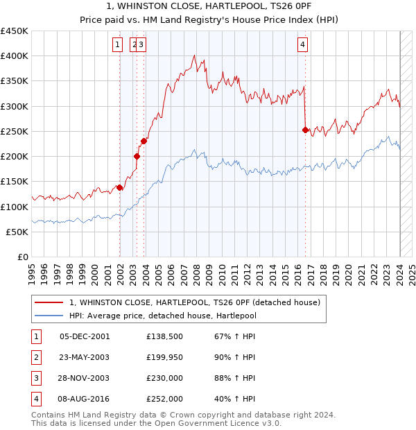 1, WHINSTON CLOSE, HARTLEPOOL, TS26 0PF: Price paid vs HM Land Registry's House Price Index