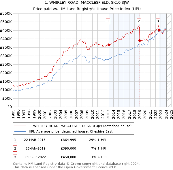 1, WHIRLEY ROAD, MACCLESFIELD, SK10 3JW: Price paid vs HM Land Registry's House Price Index