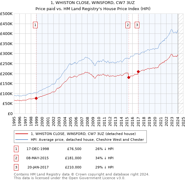 1, WHISTON CLOSE, WINSFORD, CW7 3UZ: Price paid vs HM Land Registry's House Price Index