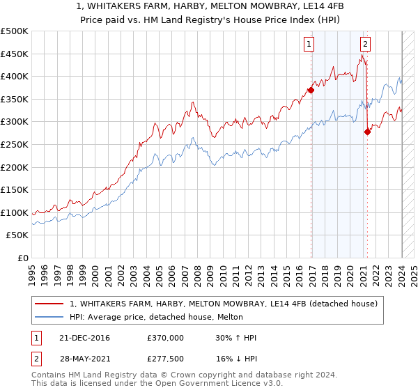 1, WHITAKERS FARM, HARBY, MELTON MOWBRAY, LE14 4FB: Price paid vs HM Land Registry's House Price Index