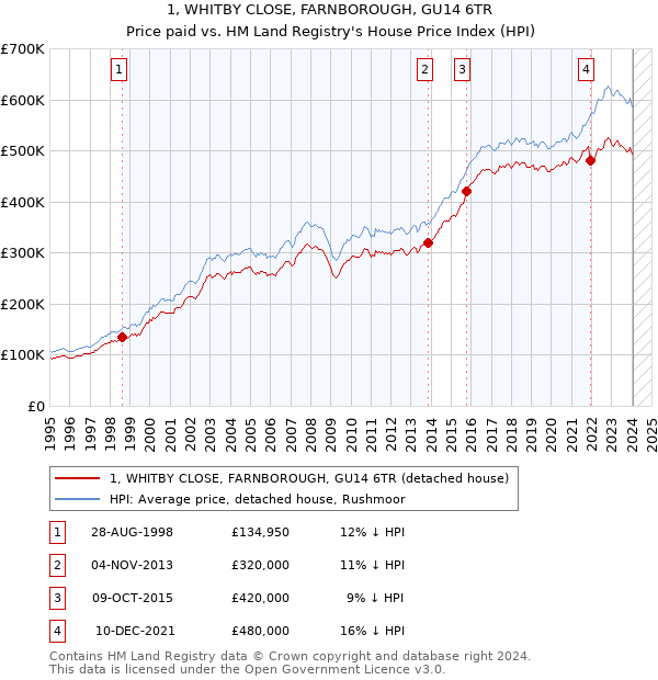 1, WHITBY CLOSE, FARNBOROUGH, GU14 6TR: Price paid vs HM Land Registry's House Price Index