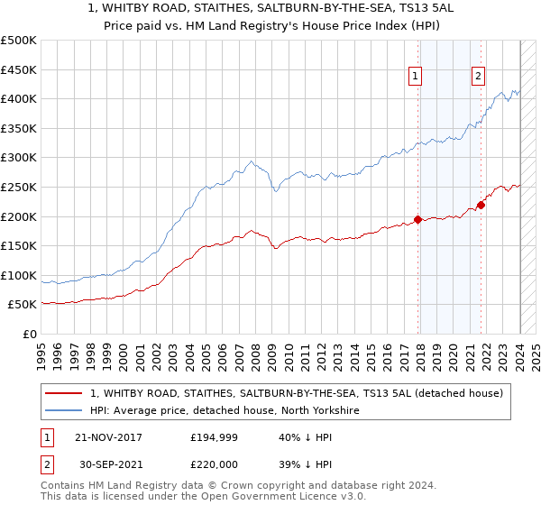 1, WHITBY ROAD, STAITHES, SALTBURN-BY-THE-SEA, TS13 5AL: Price paid vs HM Land Registry's House Price Index