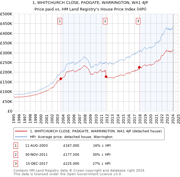 1, WHITCHURCH CLOSE, PADGATE, WARRINGTON, WA1 4JP: Price paid vs HM Land Registry's House Price Index