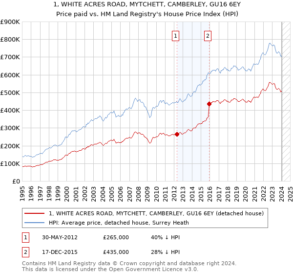 1, WHITE ACRES ROAD, MYTCHETT, CAMBERLEY, GU16 6EY: Price paid vs HM Land Registry's House Price Index