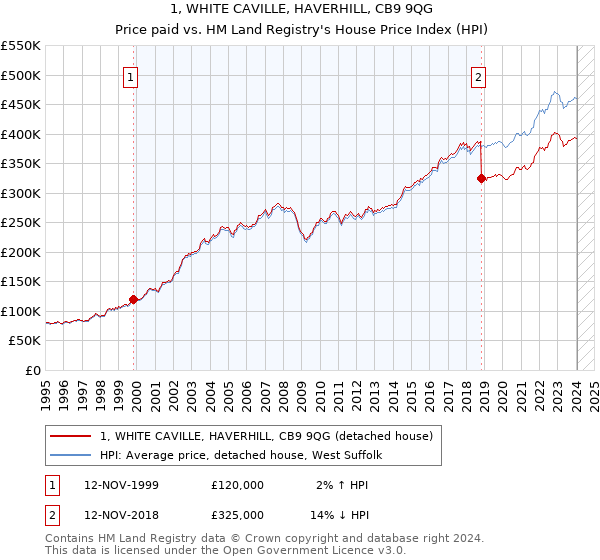1, WHITE CAVILLE, HAVERHILL, CB9 9QG: Price paid vs HM Land Registry's House Price Index