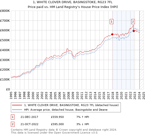1, WHITE CLOVER DRIVE, BASINGSTOKE, RG23 7FL: Price paid vs HM Land Registry's House Price Index