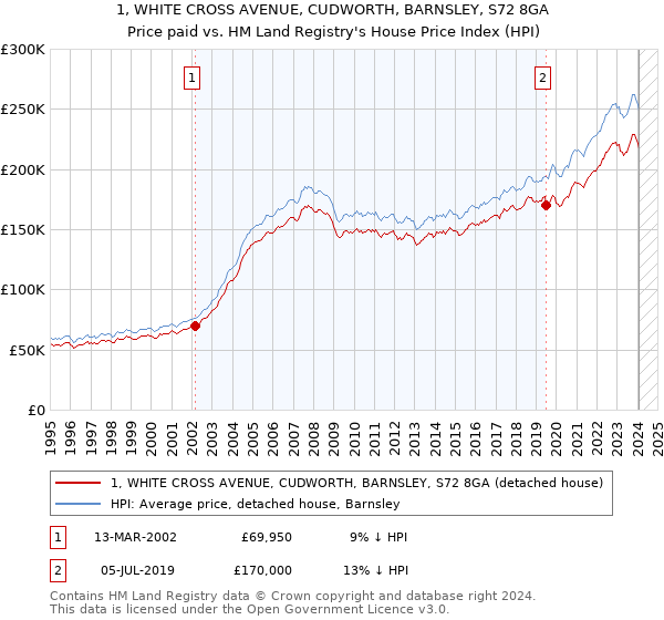 1, WHITE CROSS AVENUE, CUDWORTH, BARNSLEY, S72 8GA: Price paid vs HM Land Registry's House Price Index