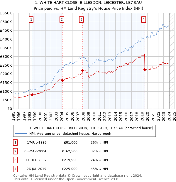 1, WHITE HART CLOSE, BILLESDON, LEICESTER, LE7 9AU: Price paid vs HM Land Registry's House Price Index