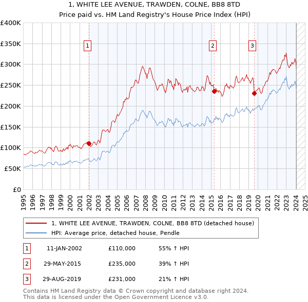 1, WHITE LEE AVENUE, TRAWDEN, COLNE, BB8 8TD: Price paid vs HM Land Registry's House Price Index