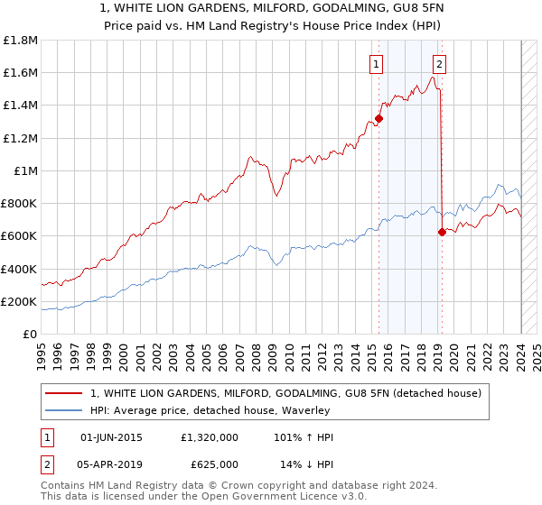1, WHITE LION GARDENS, MILFORD, GODALMING, GU8 5FN: Price paid vs HM Land Registry's House Price Index