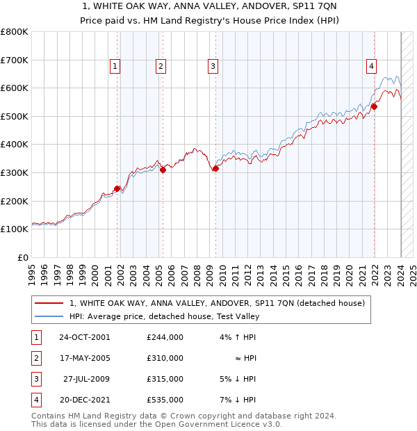 1, WHITE OAK WAY, ANNA VALLEY, ANDOVER, SP11 7QN: Price paid vs HM Land Registry's House Price Index