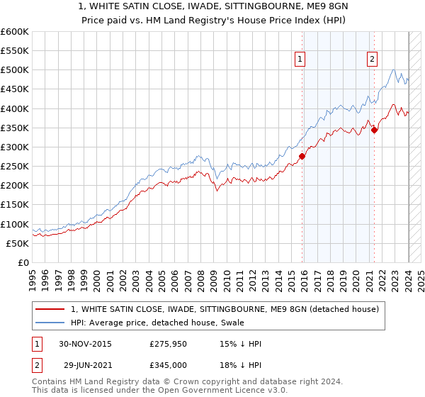 1, WHITE SATIN CLOSE, IWADE, SITTINGBOURNE, ME9 8GN: Price paid vs HM Land Registry's House Price Index
