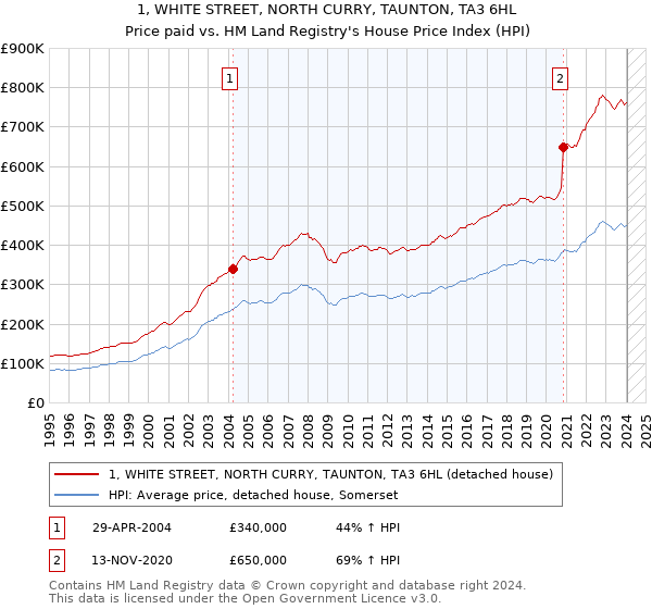 1, WHITE STREET, NORTH CURRY, TAUNTON, TA3 6HL: Price paid vs HM Land Registry's House Price Index